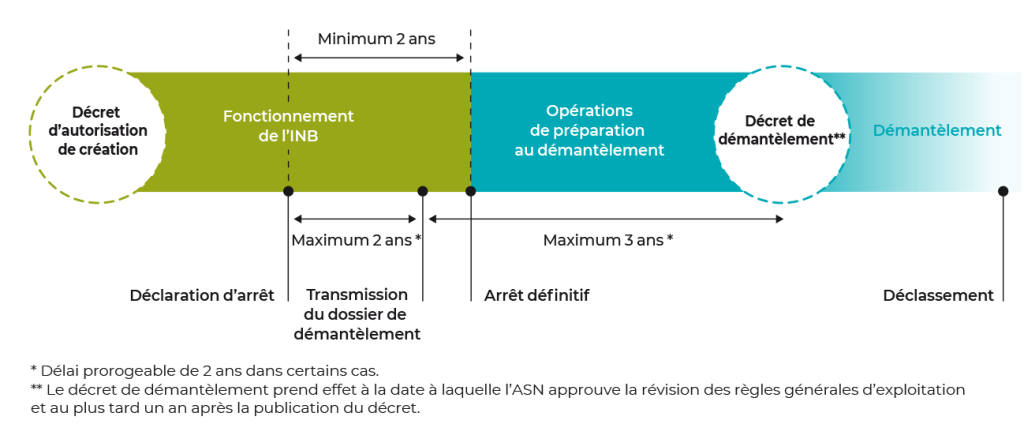 Phase vie demantelement INB ASN