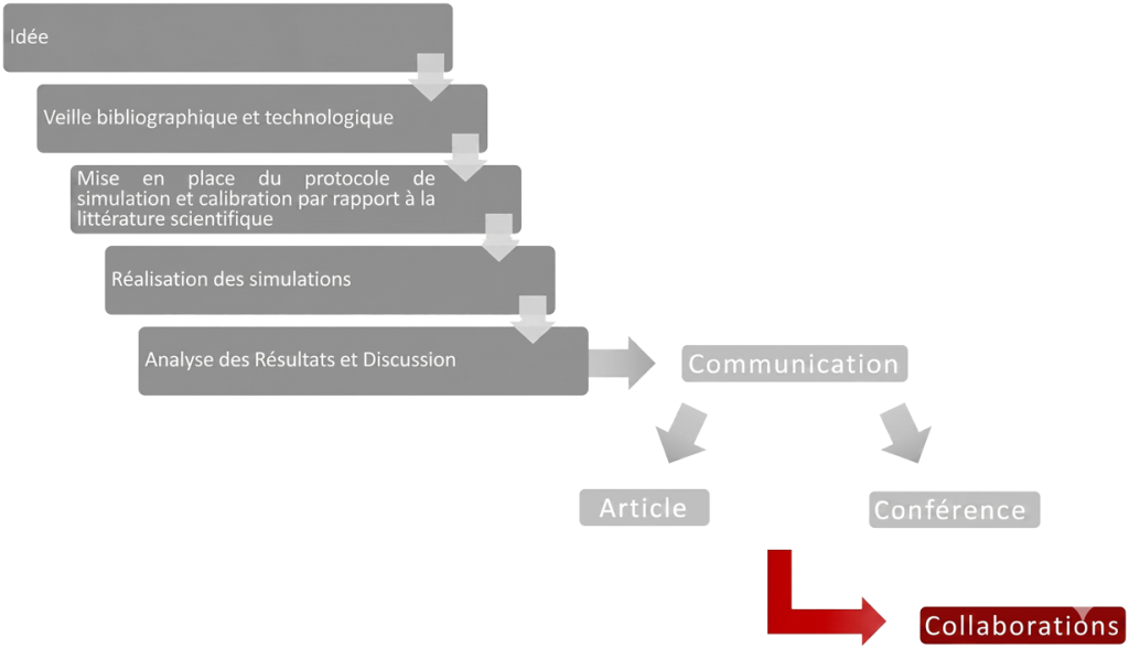 Recherche developpement ametra